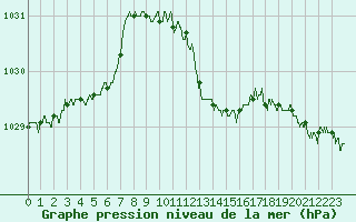 Courbe de la pression atmosphrique pour Belfort-Dorans (90)