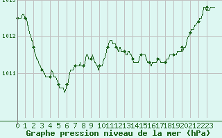 Courbe de la pression atmosphrique pour Figari (2A)