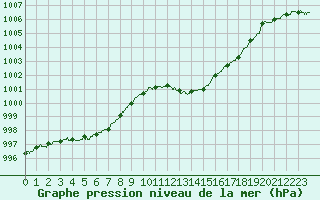 Courbe de la pression atmosphrique pour Nmes - Garons (30)