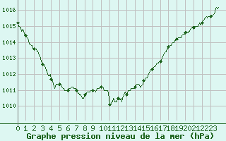 Courbe de la pression atmosphrique pour Salon-de-Provence (13)