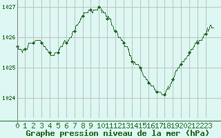 Courbe de la pression atmosphrique pour Laval (53)
