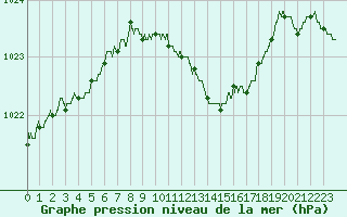 Courbe de la pression atmosphrique pour Gourdon (46)