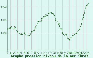 Courbe de la pression atmosphrique pour Bergerac (24)