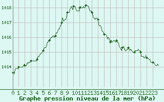 Courbe de la pression atmosphrique pour Avord (18)