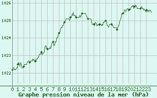 Courbe de la pression atmosphrique pour Cannes (06)