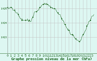 Courbe de la pression atmosphrique pour Saint-Nazaire (44)