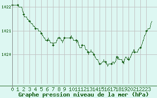 Courbe de la pression atmosphrique pour La Rochelle - Aerodrome (17)