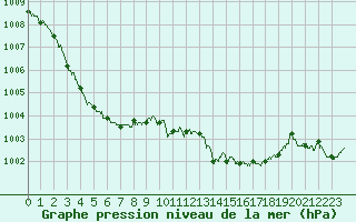 Courbe de la pression atmosphrique pour Mcon (71)