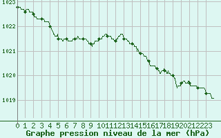 Courbe de la pression atmosphrique pour Le Talut - Belle-Ile (56)