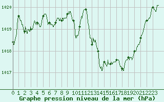 Courbe de la pression atmosphrique pour Ambrieu (01)