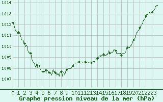 Courbe de la pression atmosphrique pour Solenzara - Base arienne (2B)