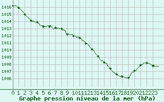 Courbe de la pression atmosphrique pour Vichy (03)