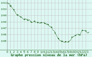 Courbe de la pression atmosphrique pour Le Luc - Cannet des Maures (83)