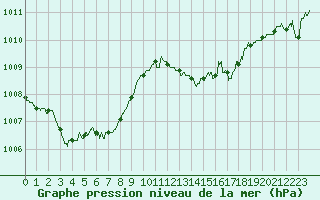 Courbe de la pression atmosphrique pour Poitiers (86)