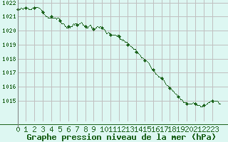 Courbe de la pression atmosphrique pour Le Mans (72)