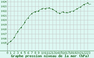 Courbe de la pression atmosphrique pour Avord (18)