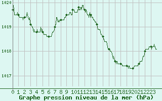 Courbe de la pression atmosphrique pour Leucate (11)