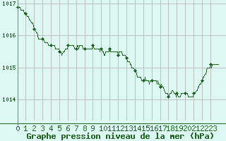 Courbe de la pression atmosphrique pour Solenzara - Base arienne (2B)