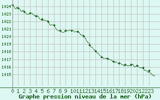 Courbe de la pression atmosphrique pour Le Mans (72)