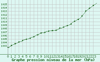 Courbe de la pression atmosphrique pour Deauville (14)