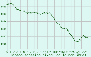 Courbe de la pression atmosphrique pour Toulon (83)