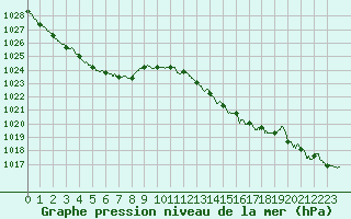 Courbe de la pression atmosphrique pour Dax (40)