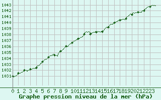 Courbe de la pression atmosphrique pour Chteaudun (28)