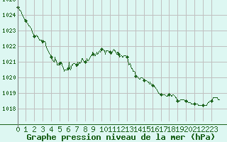 Courbe de la pression atmosphrique pour Ile du Levant (83)