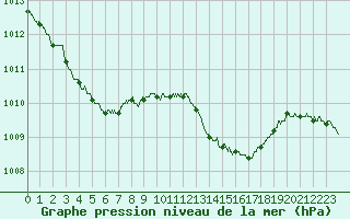 Courbe de la pression atmosphrique pour Ble / Mulhouse (68)