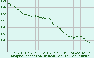 Courbe de la pression atmosphrique pour Dieppe (76)