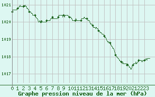 Courbe de la pression atmosphrique pour Nice (06)