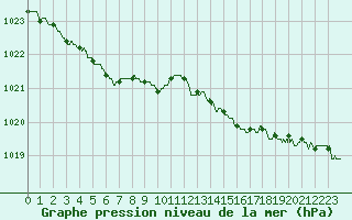 Courbe de la pression atmosphrique pour Ploumanac