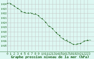 Courbe de la pression atmosphrique pour Paray-le-Monial - St-Yan (71)