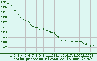 Courbe de la pression atmosphrique pour Mont-de-Marsan (40)