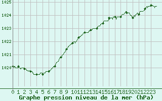Courbe de la pression atmosphrique pour Ploudalmezeau (29)