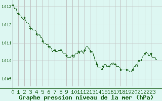 Courbe de la pression atmosphrique pour Cognac (16)