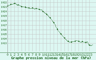 Courbe de la pression atmosphrique pour Ambrieu (01)