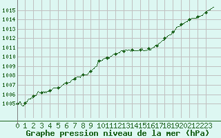 Courbe de la pression atmosphrique pour Laval (53)
