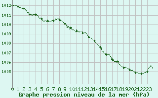 Courbe de la pression atmosphrique pour La Roche-sur-Yon (85)