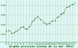 Courbe de la pression atmosphrique pour Roissy (95)