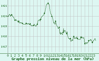 Courbe de la pression atmosphrique pour Hyres (83)