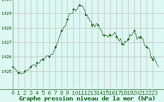 Courbe de la pression atmosphrique pour Guret Saint-Laurent (23)