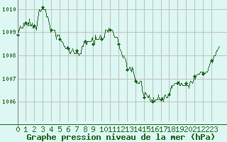 Courbe de la pression atmosphrique pour Cap Bar (66)