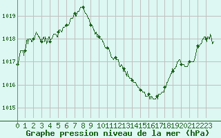 Courbe de la pression atmosphrique pour Grenoble/St-Etienne-St-Geoirs (38)