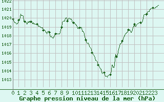 Courbe de la pression atmosphrique pour Annecy (74)