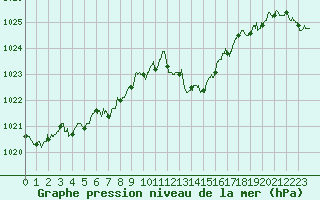 Courbe de la pression atmosphrique pour Leucate (11)