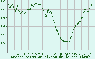 Courbe de la pression atmosphrique pour Rodez (12)