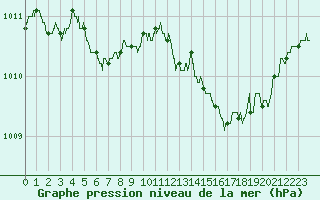 Courbe de la pression atmosphrique pour Orly (91)