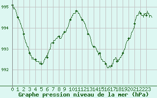 Courbe de la pression atmosphrique pour Calvi (2B)