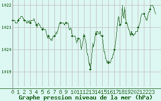 Courbe de la pression atmosphrique pour Tarbes (65)